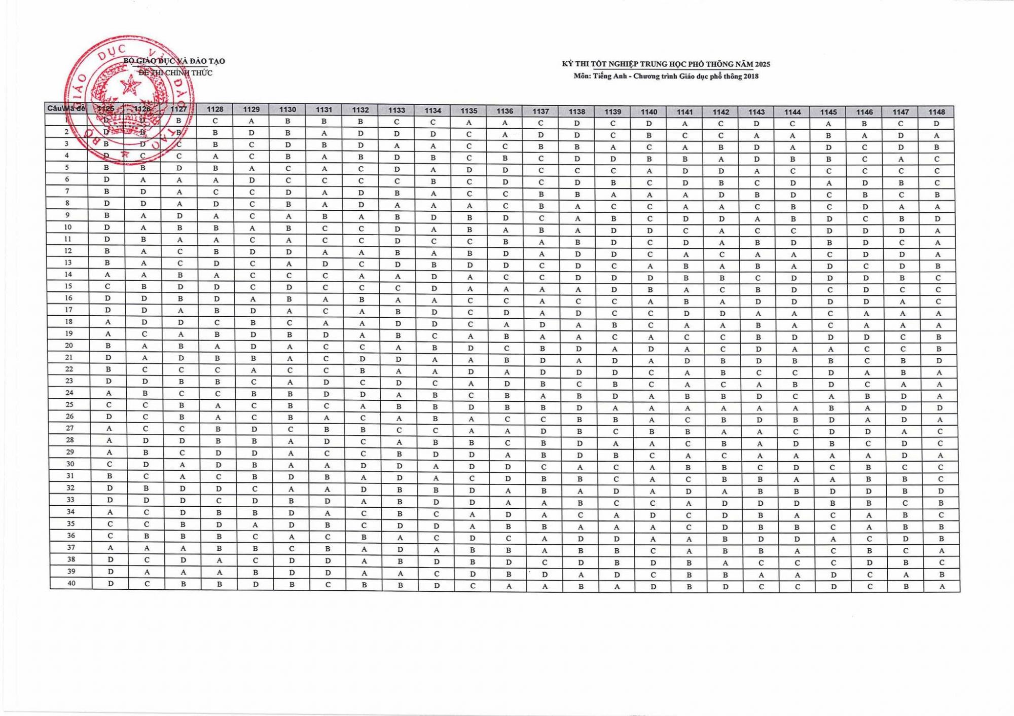 đáp án tiếng Anh thpt 2025