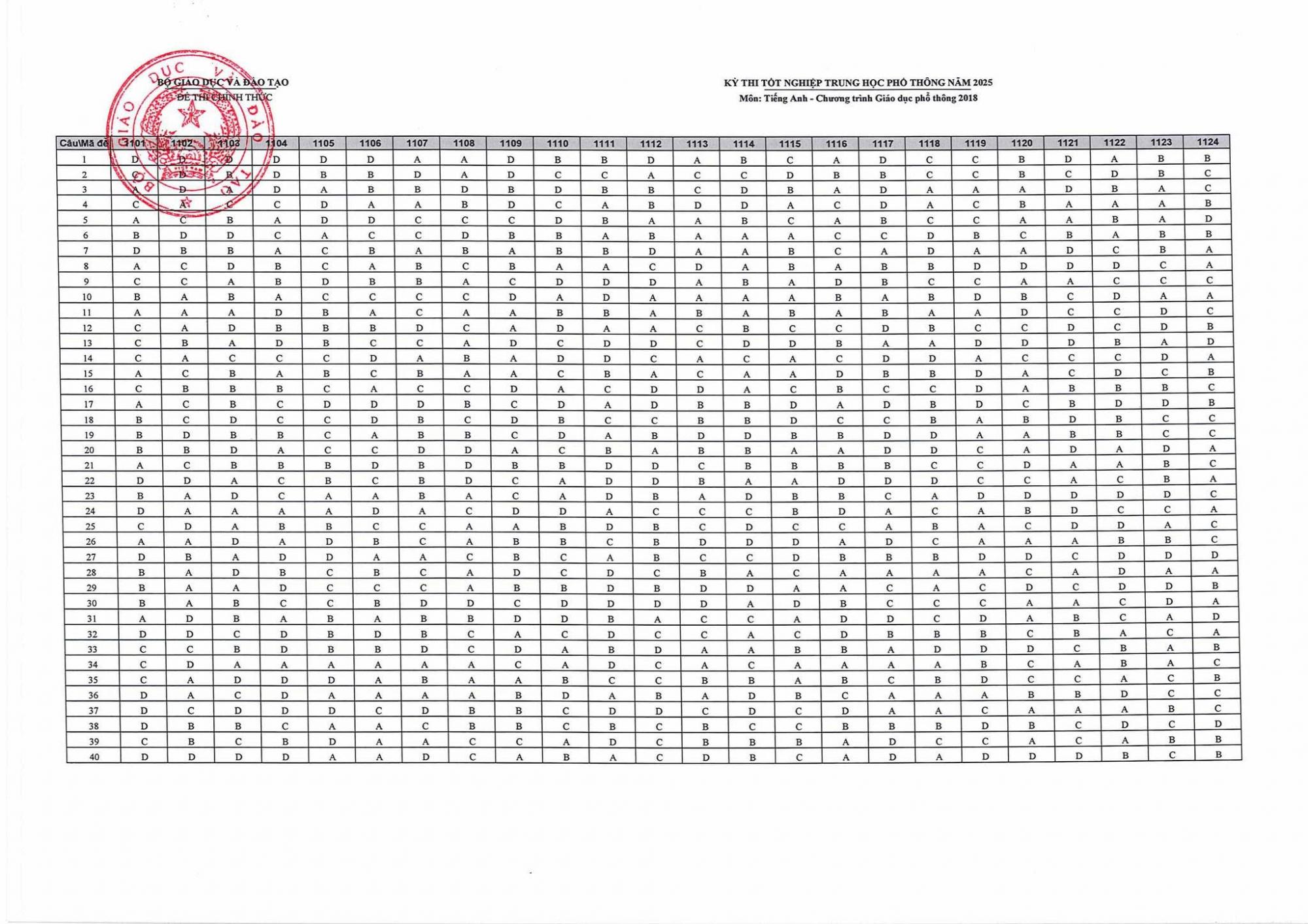 đáp án tiếng Anh thpt 2025